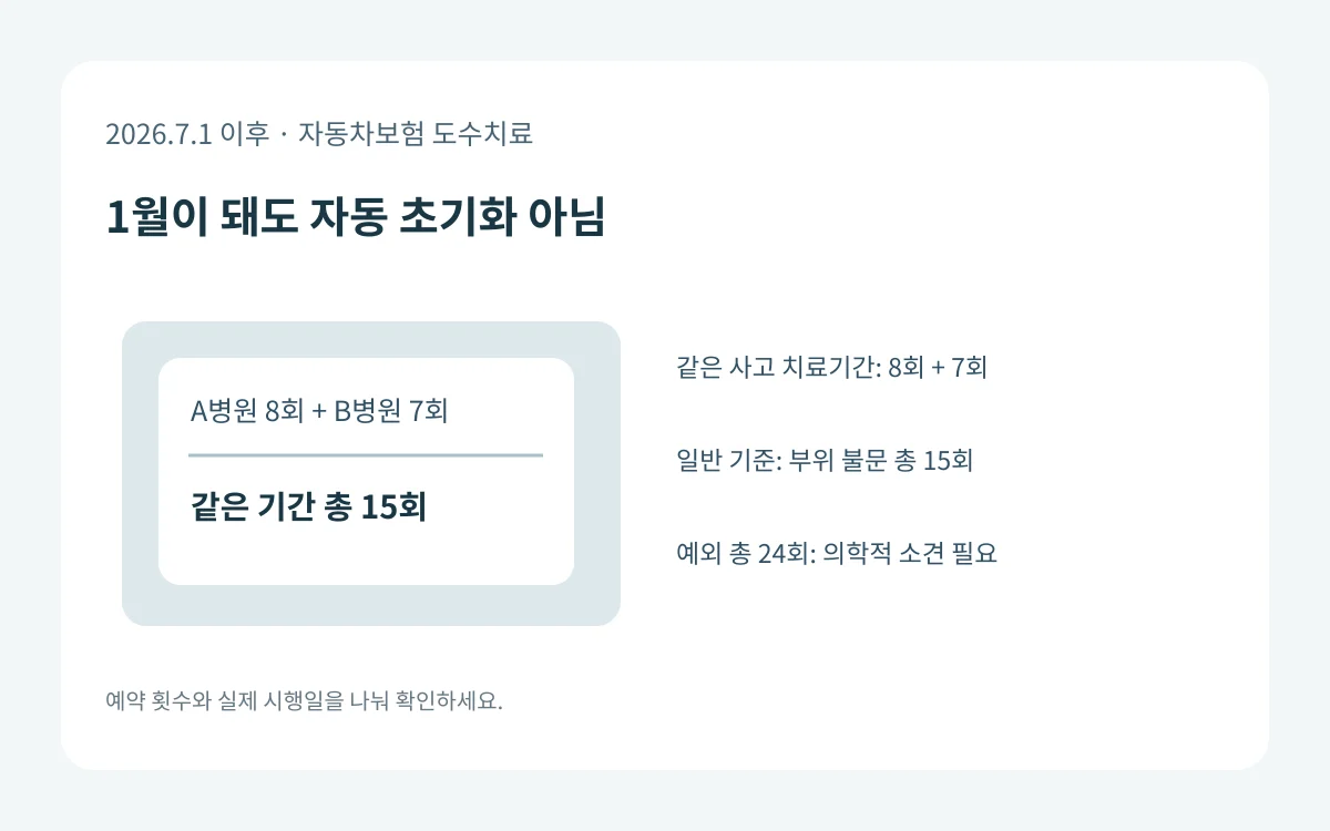 같은 교통사고 치료기간에 이미 받은 도수치료 8회와 추가 7회를 합산해 일반 총 15회 기준과 대조하는 도식