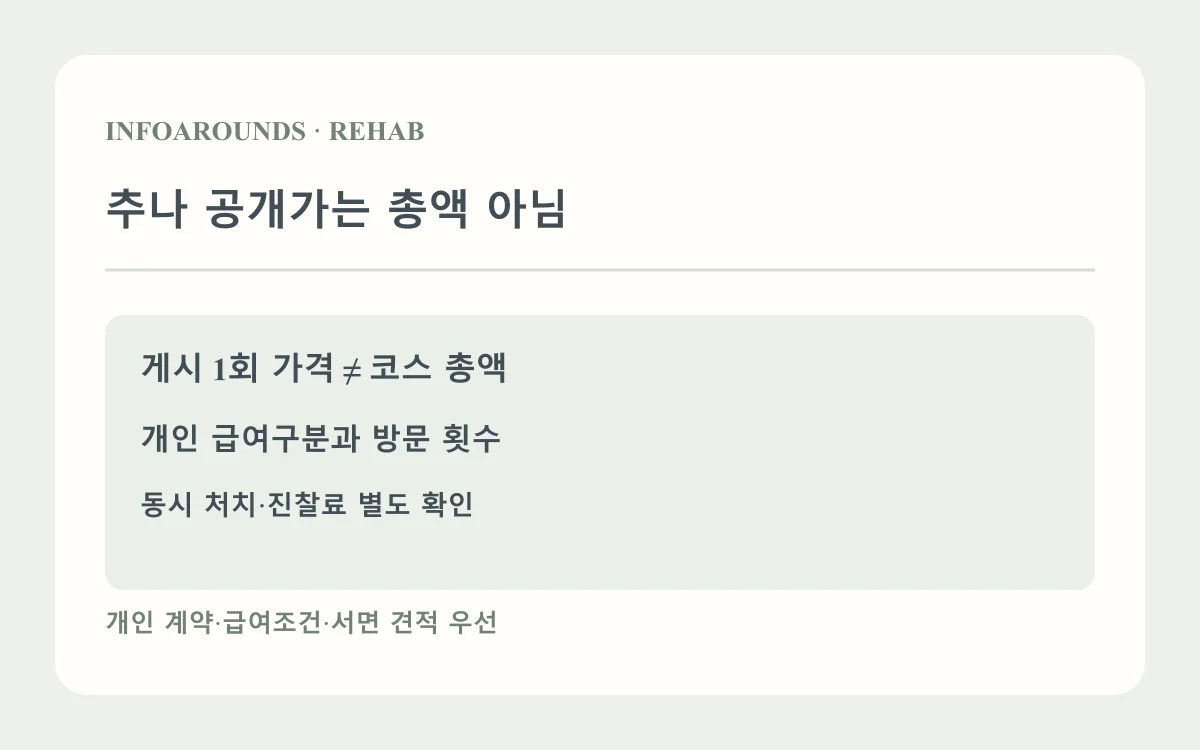 추나 공개가는 총액 아님: 게시 항목·단위; 급여 적용 확인; 예상 횟수×본인부담. 자체 제작 진료비·자료 설명도
