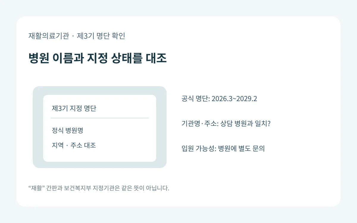 제3기 재활의료기관 공식 명단과 병원 명칭·주소를 대조한 뒤 입원 문의를 나누는 도식