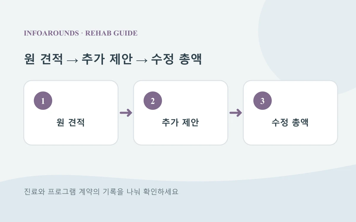 원 견적에서 추가 제안에서 수정 총액으로 이어지는 재활 프로그램 확인 순서 설명도