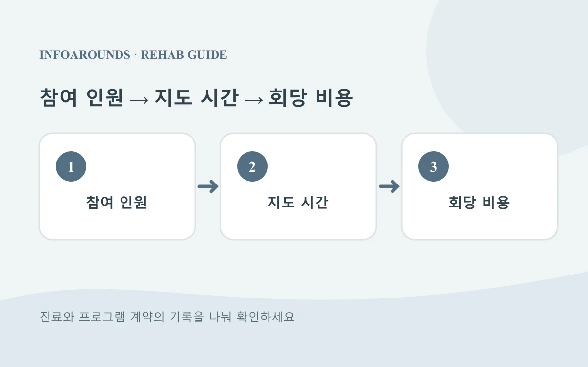 참여 인원에서 지도 시간에서 회당 비용으로 이어지는 재활 프로그램 확인 순서 설명도