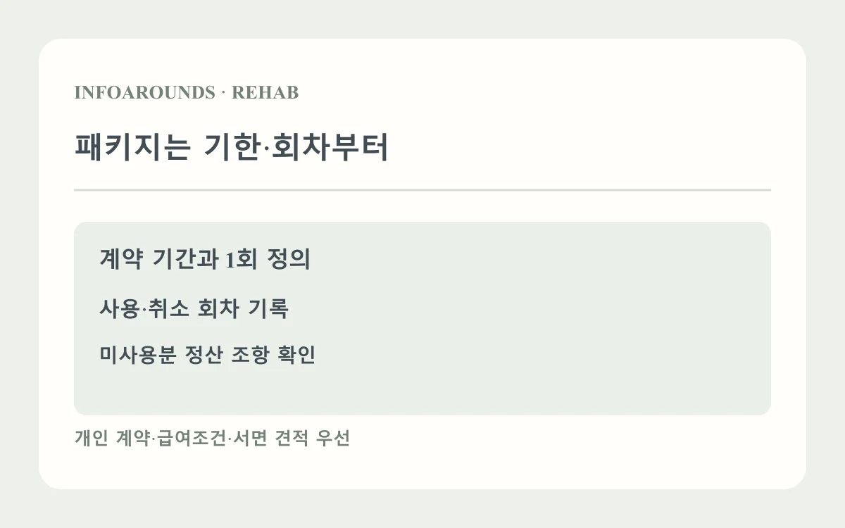 패키지는 기한·회차부터: 사용 시작·끝; 회차 차감 조건; 미사용분 정산. 자체 제작 진료비·자료 설명도