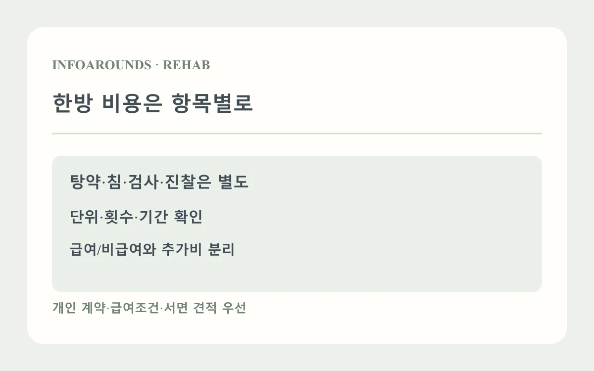 한방 비용은 항목별로: 탕약·약침; 진찰·검사; 횟수·급여구분. 자체 제작 진료비·자료 설명도