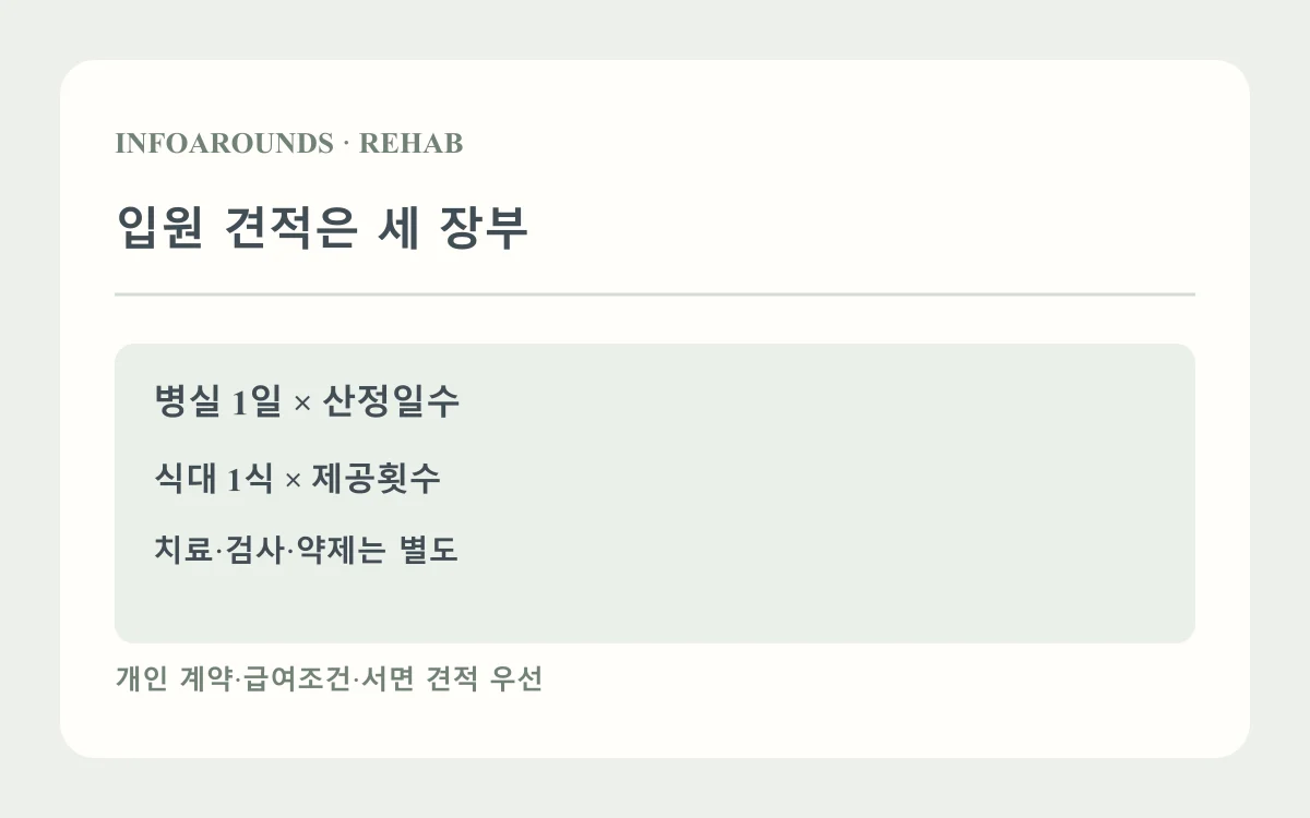 입원 견적은 세 장부: 병실×산정일; 식대×횟수; 치료·약제 별도. 자체 제작 진료비·자료 설명도
