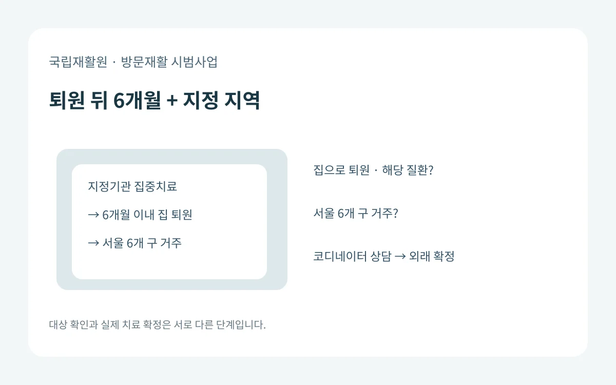 국립재활원 방문재활의 퇴원 후 6개월과 서울 6개 구 조건을 확인하고 상담 뒤 외래에서 확정하는 순서도