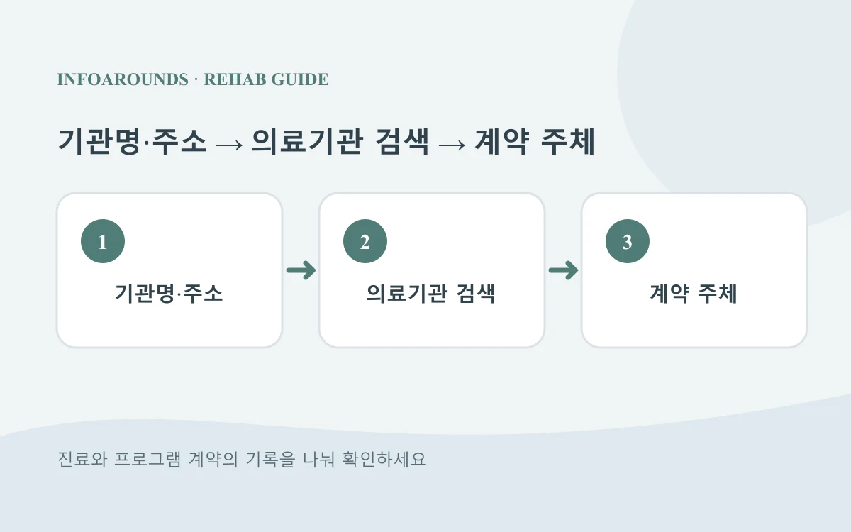 기관명·주소에서 의료기관 검색에서 계약 주체으로 이어지는 재활 프로그램 확인 순서 설명도