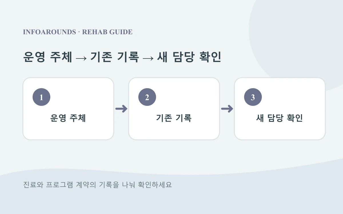 운영 주체에서 기존 기록에서 새 담당 확인으로 이어지는 재활 프로그램 확인 순서 설명도